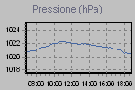 Andamento della pressione