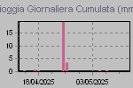 Quantità di pioggia caduta giorno per giorno