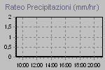 Misura l'intensità della precipitazione