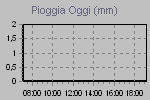 Quantità di pioggia caduta dalla mezzanotte