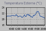 Temperatura esterna, Wind Chill, Dew Point, Indice di Calore e Temperatura apparente